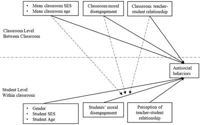 Frontiers | The Effect Of Individual And Classroom Moral Disengagement ...